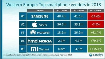 勇夺乌克兰第一,小米手机在欧洲市场销售取得佳绩