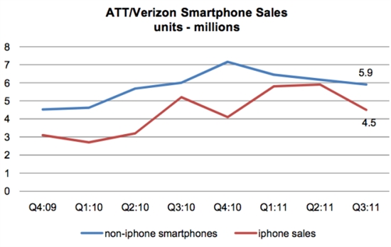 美国智能手机销售量在第三季度首次下滑