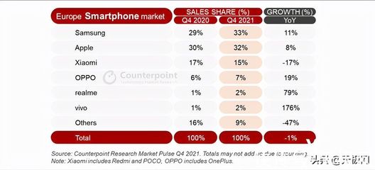 三星领跑欧洲手机市场,苹果年销售猛增紧追其后